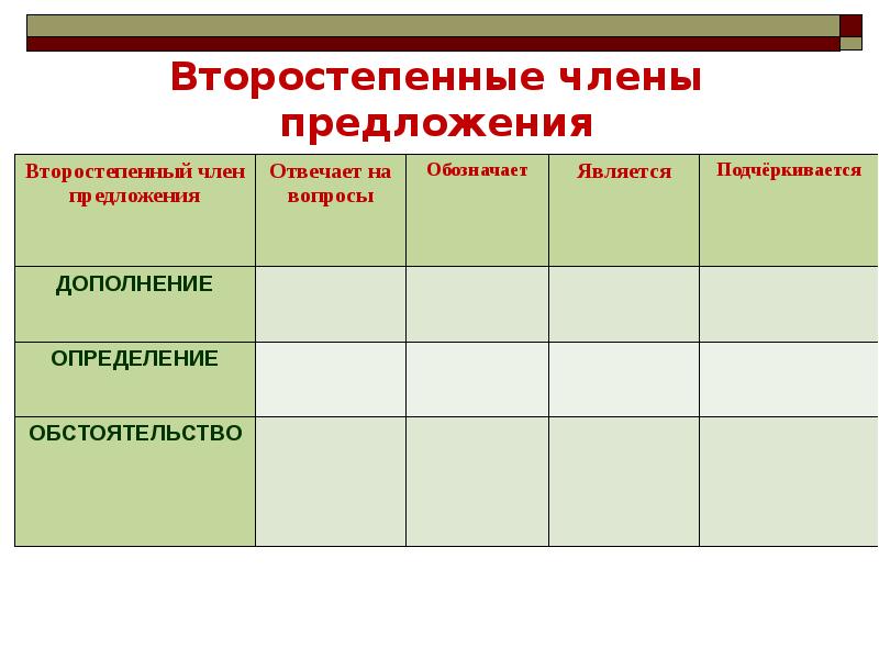 Второстепенные члены предложения определение 5 класс презентация