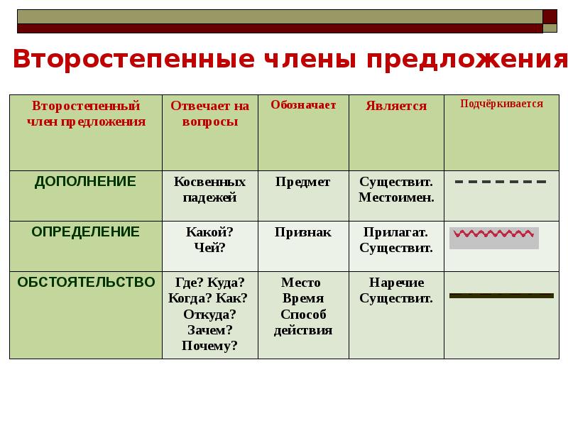 Второстепенные члены предложения дополнение 5 класс презентация