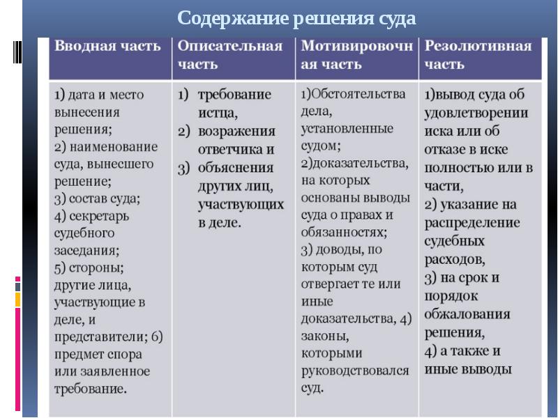 План гражданские споры и гражданский процесс