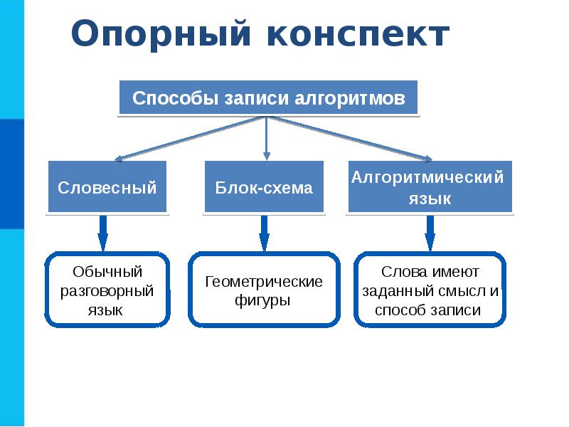 Способы записи алгоритмов презентация