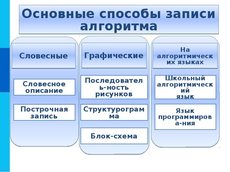 Записать способами. Способы записи алгоритмов в информатике. Способы записи алгоритмов 8 класс. Каковы основные способы записи алгоритмов 8 класс Информатика. Способы записи алгоритма в информатике 8 класс таблица.