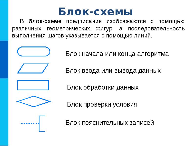 Формы записи алгоритмов 6 класс презентация босова