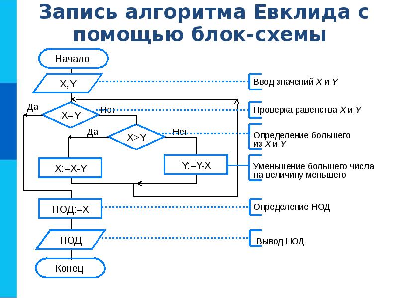 Разработка алгоритма