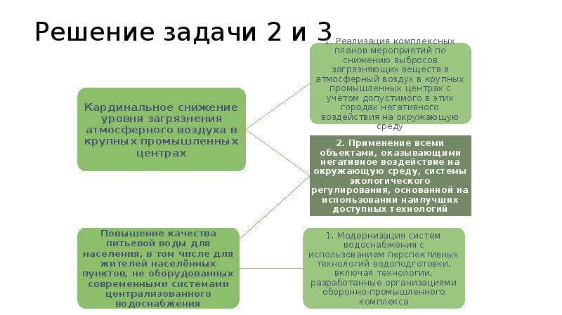 Реферат национальный проект экология