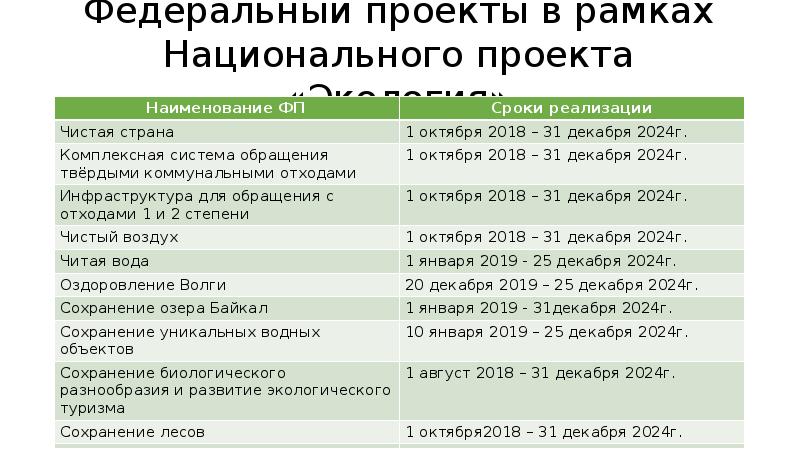 Показатели национального проекта экология