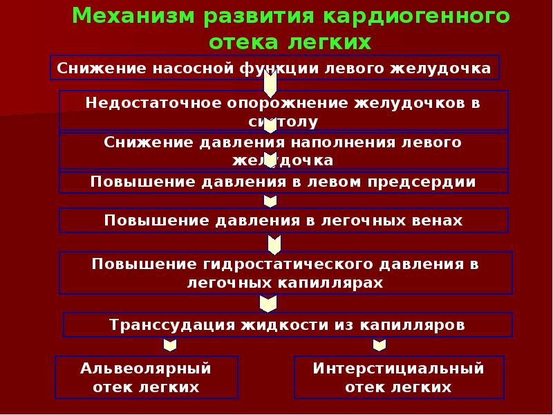 Отек легких сколько живут. Механизм отека легких. Причины развития отека легких. Отёк лёгких при сердечной недостаточности.