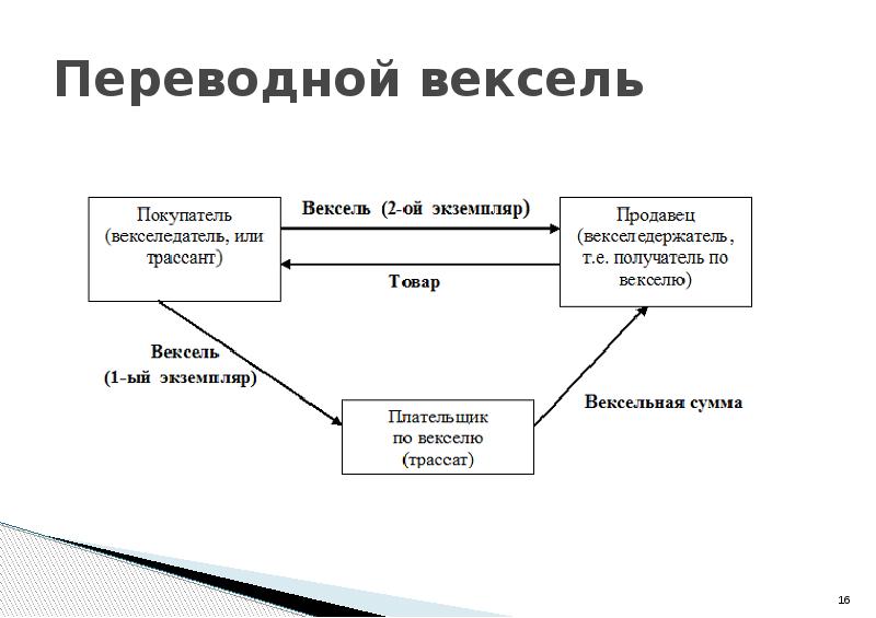 Плательщик векселя. Структура переводного векселя. Пример переводного векселя схема. Переводной вексель тратта. Образец переводного векселя.