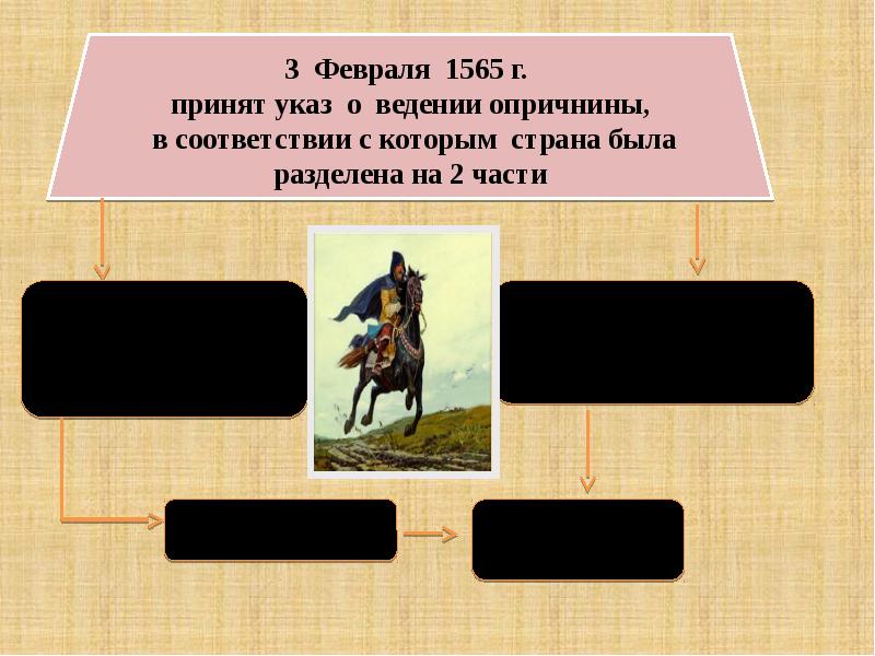 Заполните пропуски в схеме опричнина ивана грозного