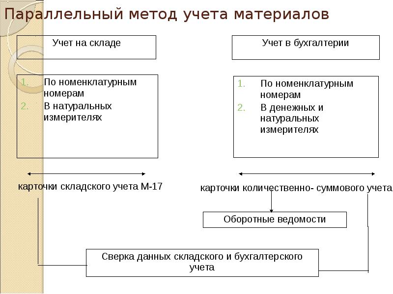 Учет материалов презентация