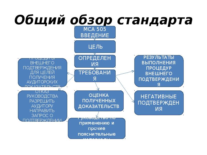 Мса 505 внешние подтверждения презентация