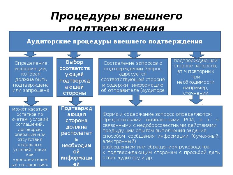 Мса 505 внешние подтверждения презентация