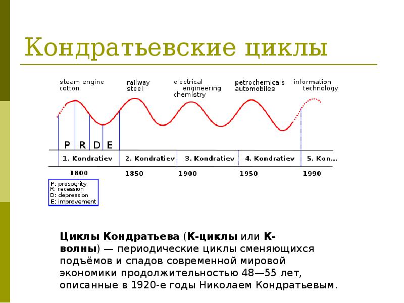 Циклы кондратьева презентация