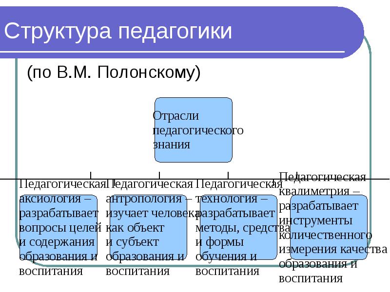 Структура педагогического проекта