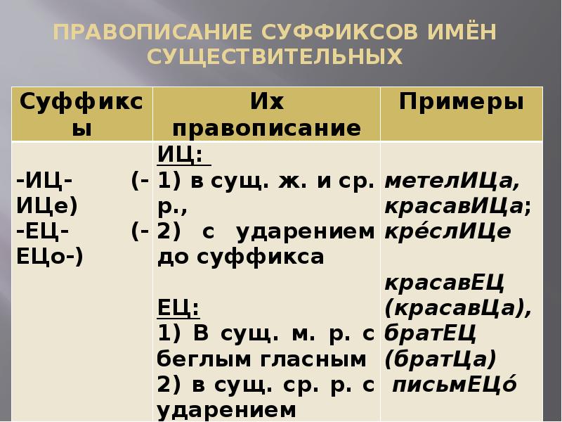 Правописание суффиксов существительных 5 класс презентация