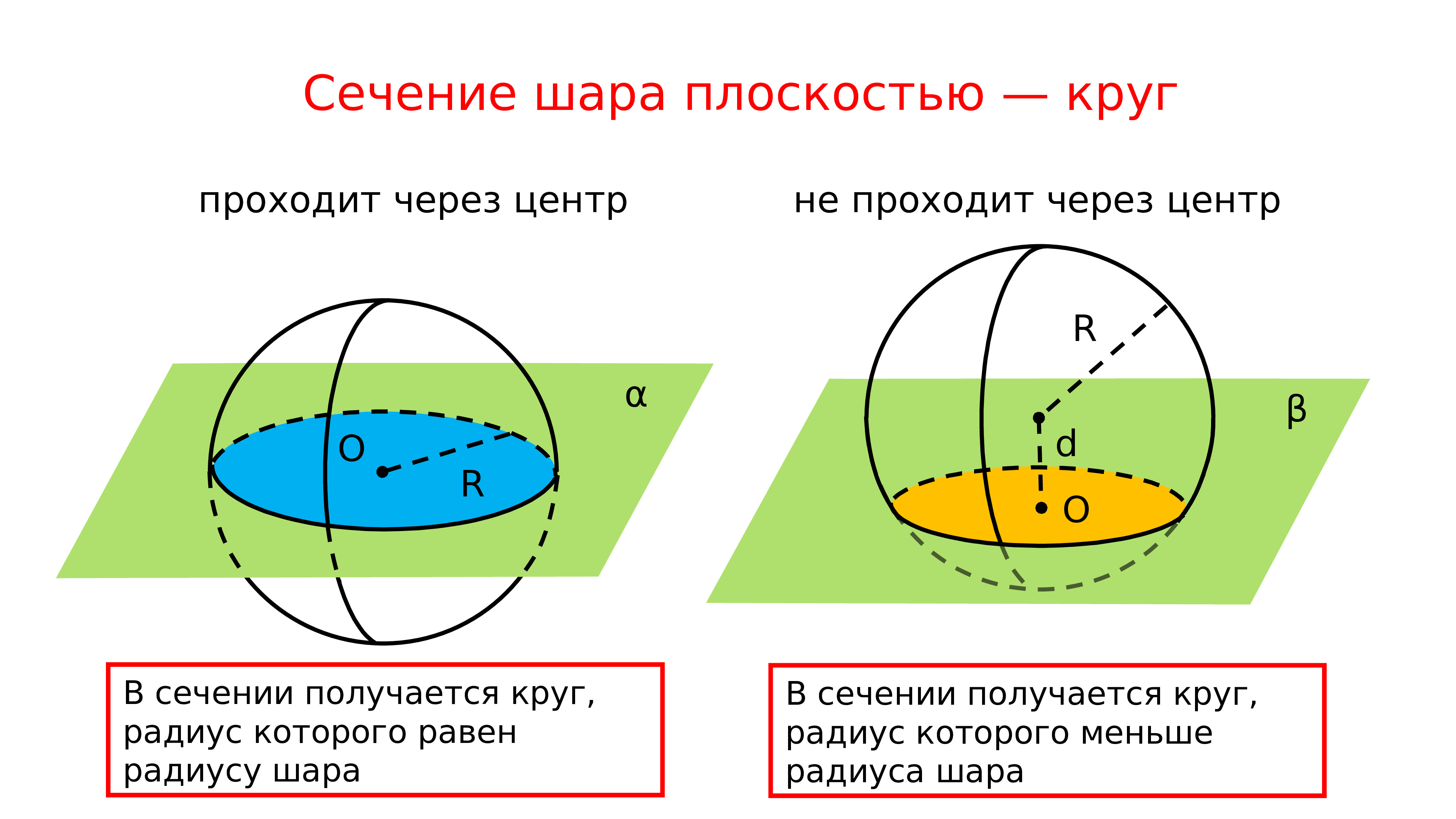 Площадь диагонального сечения шара. Осевое сечение сферы и шара. Сечение взаимное расположение сферы и плоскости. Виды сечений шара. Виды сечения шара и сферы.