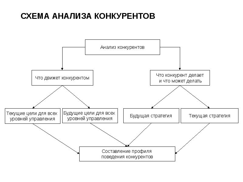 Сущность стратегического анализа схема проведения