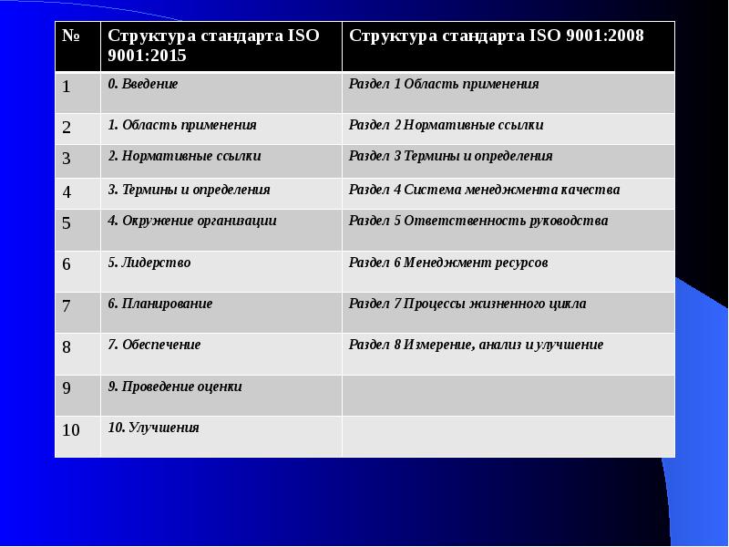 Стандарты качества проекта