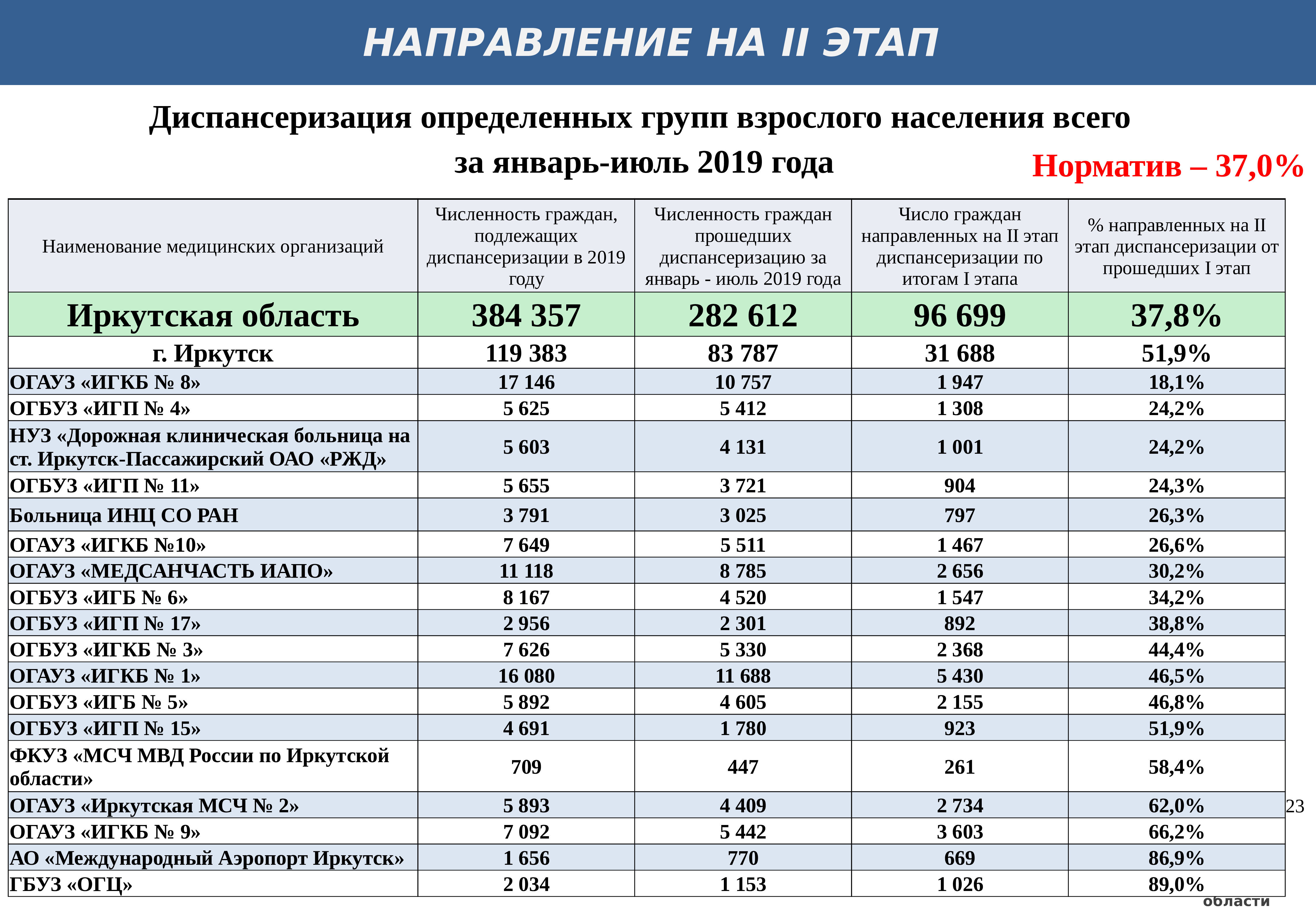 6 Форма взрослого населения. В городе 46 взрослого населения.