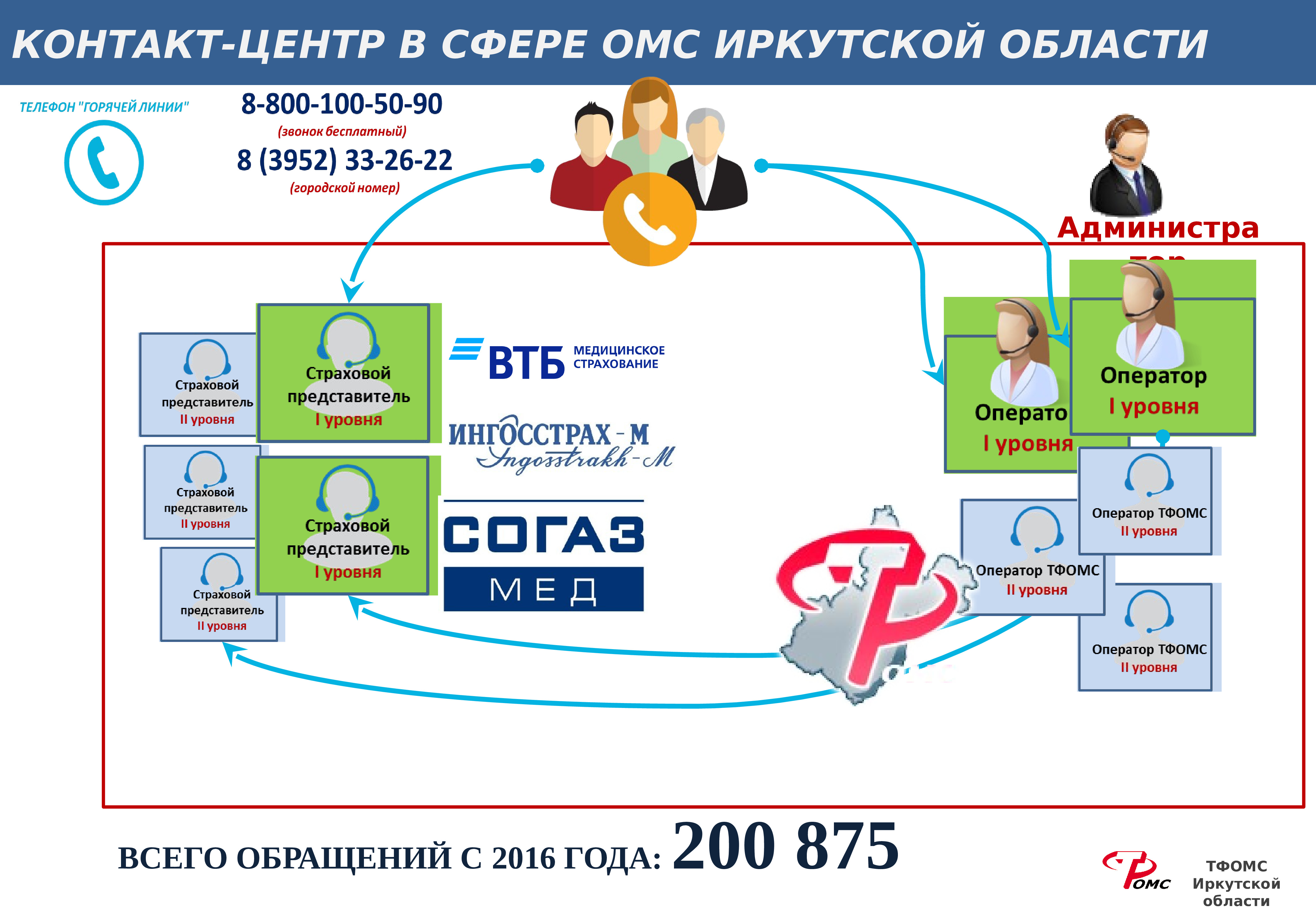 Омс центр москва. Контакт-центр ТФОМС. Единый контакт-центр в сфере ОМС. ОМС центр. Презентация контакт центра.