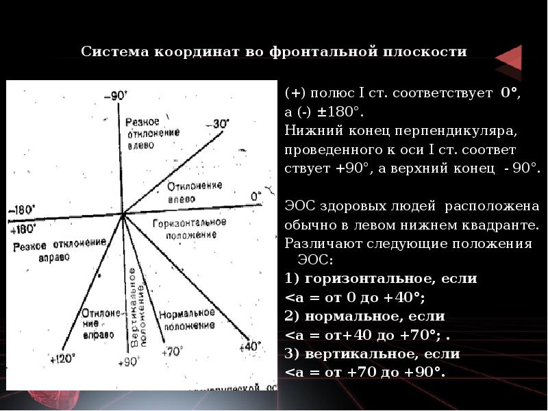 Система координат во фронтальной плоскости
(+) полюс I ст. соответствует Система координат во фронтальной плоскости
(+) полюс I ст. соответствует