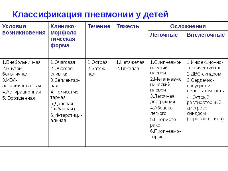 Пневмония у детей 2023. Классификация острой пневмонии у детей. Клинические формы пневмонии у детей. Внебольничная пневмония классификация таблица. Клиническая классификация острых пневмоний таблица.