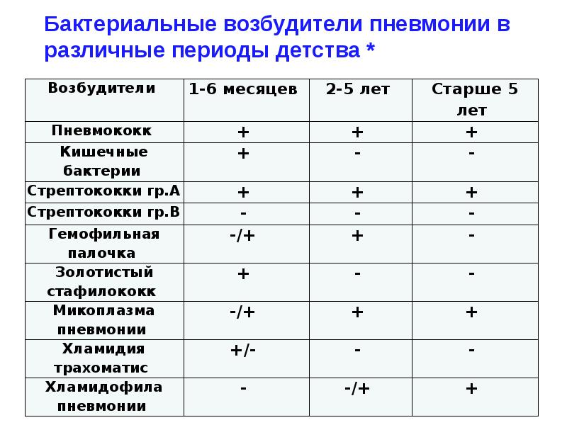 Бактериальная пневмония возбудители. Причины развития пневмонии. Пневмония возбудитель бактерия. Вторичная бактериальная пневмония. Возбудители пневмонии.