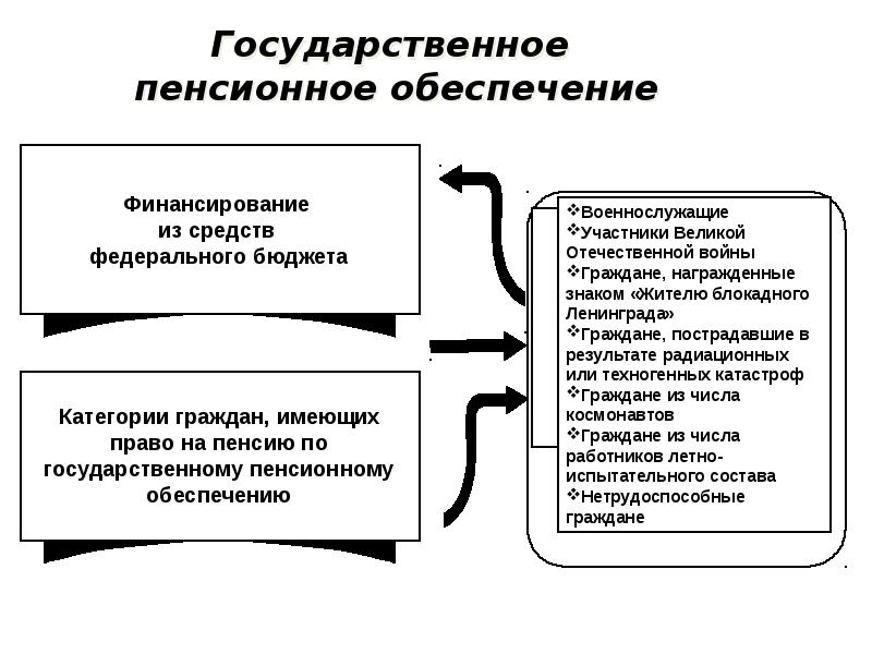 Правовые основы социальной защиты и социального обеспечения презентация 10 класс обществознание