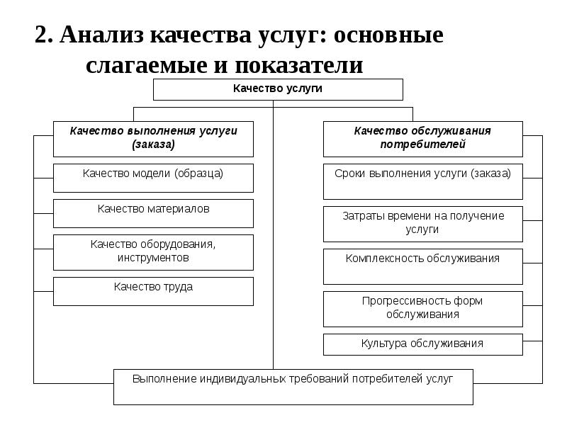 Оценка качества услуг презентация