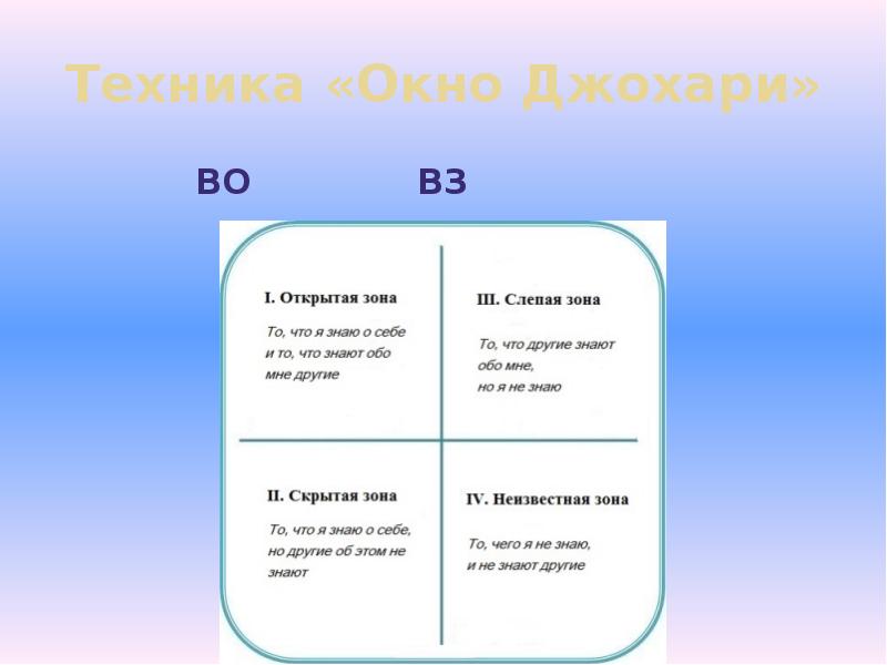 Презентация окно джохари