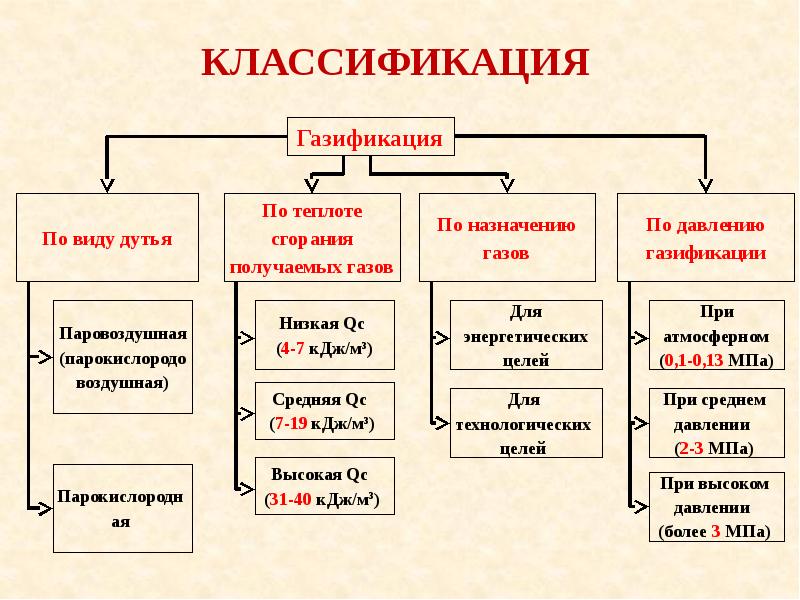 Виды природного газа. Классификация природных газов. Состав и классификация природных газов. Классификация газов по происхождению.