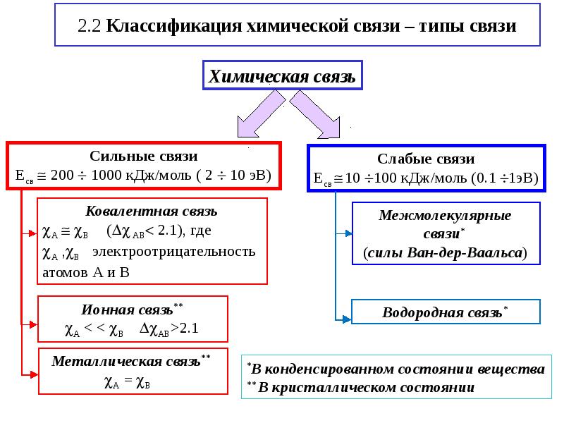 Виды химической связи схема