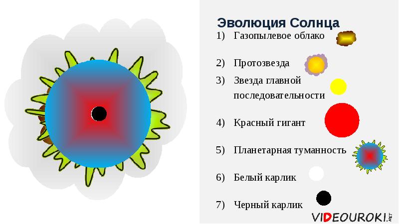 Эволюция солнца проект