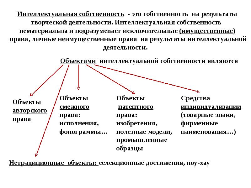 Составить рассказ об использовании имущественных прав используя следующий план какие имущественные