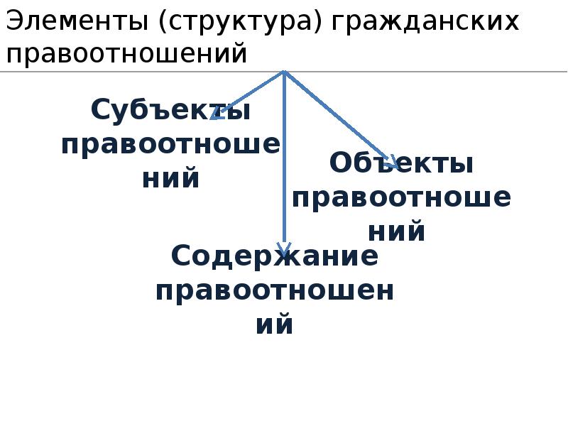 Структура гражданского процесса. Структура гражданских прав. Структура гражданских правоотношений. Состав гражданских прав. Состав гражданских правоотношений.