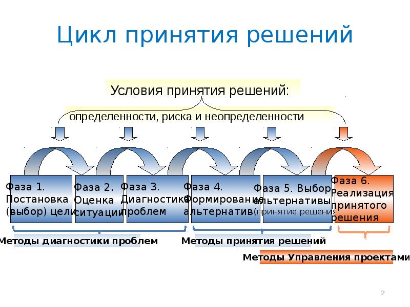 Принятие решений является