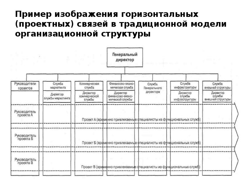 Влияние организационной структуры на проект