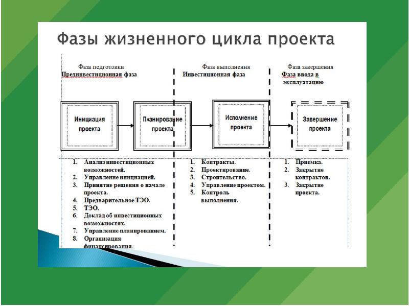 Что такое фаза проекта