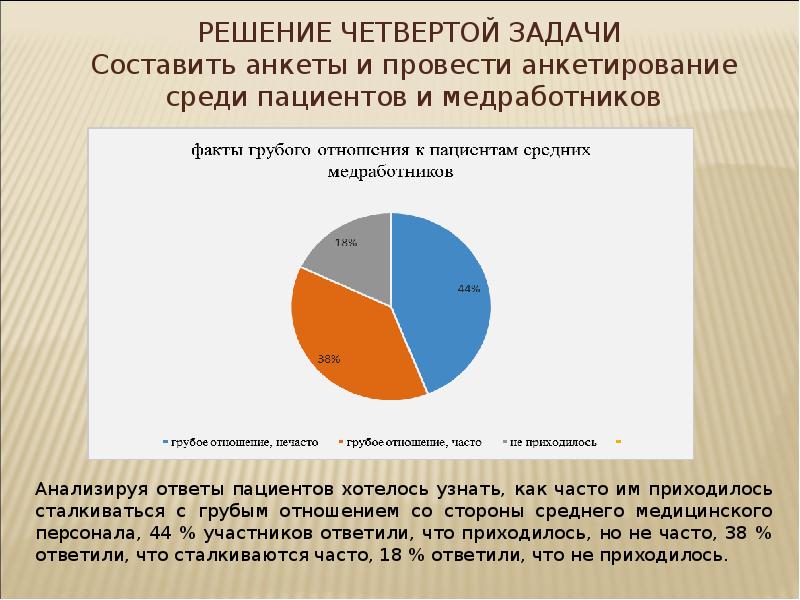 Ответы пациентов. Опрос среди пациентов.