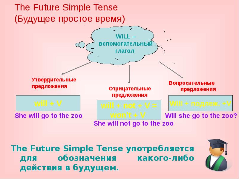 Future simple 4 класс