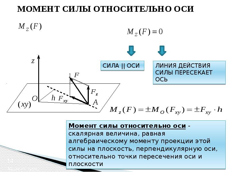 Момент силы относительно оси рисунок