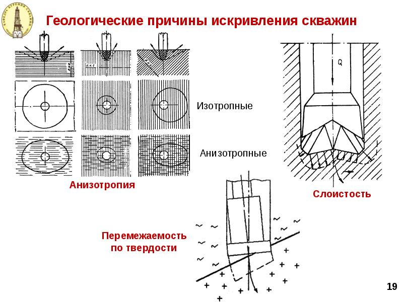 Искривление ствола скважины