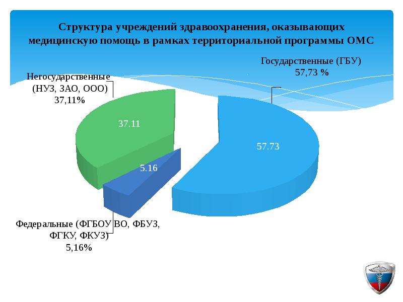 Базовая и территориальная программа омс презентация