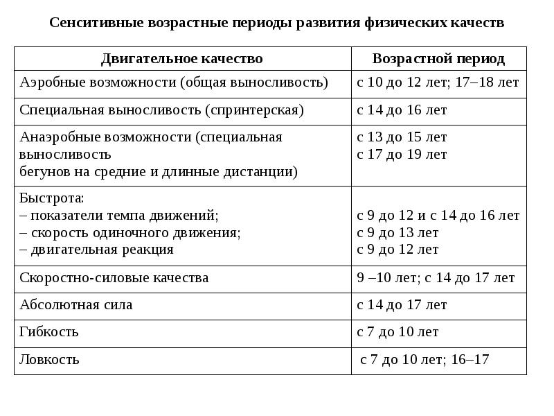 Периоды физического развития. Сензитивный период развития ребенка таблица. Сенситивные периоды развития по возрастам. Сенситивные периоды развития ВПФ. Сенситивные периоды развития таблица.