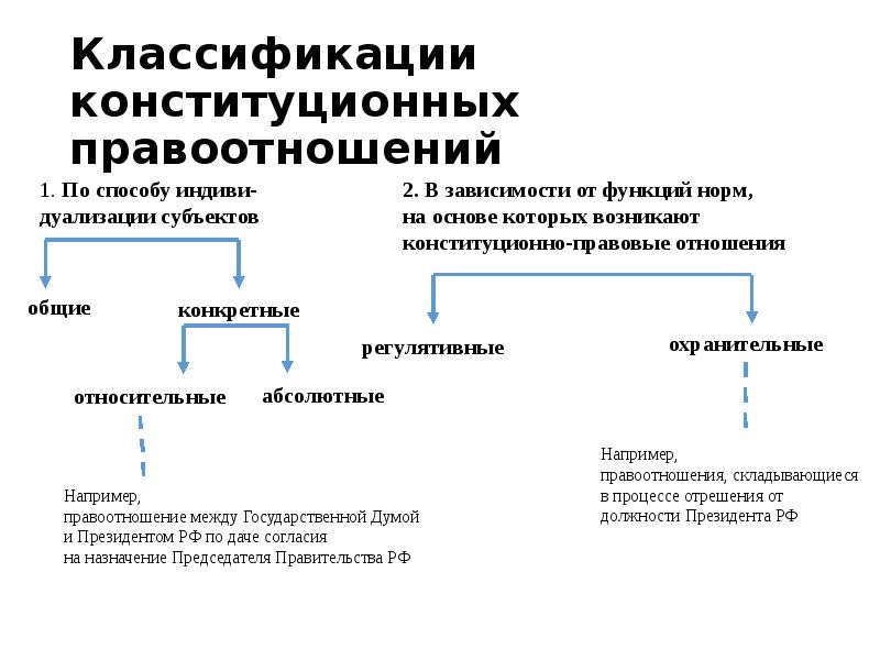 Конституционный принцип орд