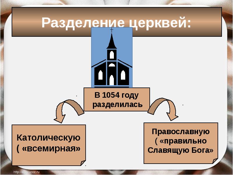 Раскол православной церкви презентация