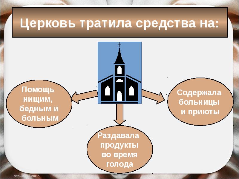 Начертить схему источники богатства церкви история 6. Церковь тратила средства на. На что Церковь тратила свои средства. На что Церковь не тратила свои средства. На что Церковь тратила свои средства история 6 класс.