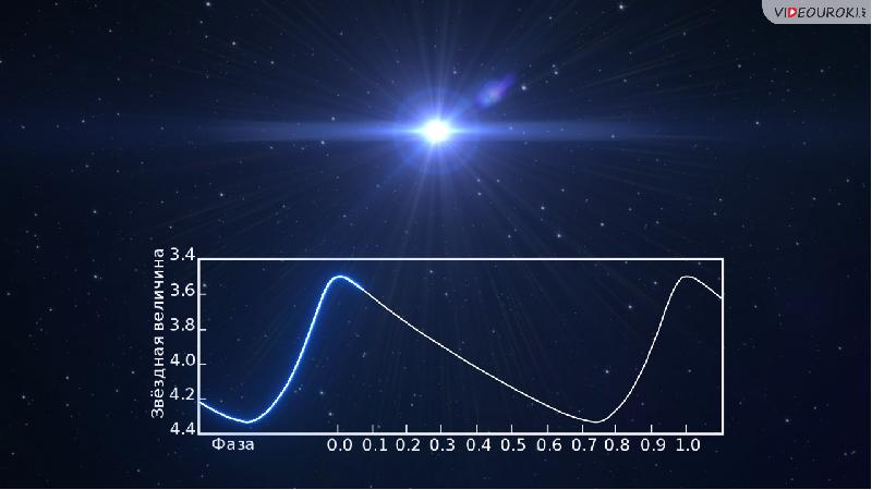 Изменение яркости звезд. График изменения блеска цефеиды. Переменные и нестационарные звезды цефеиды. Кривая блеска звезды Дельта Цефея. График изменения блеска дельты Цефея..
