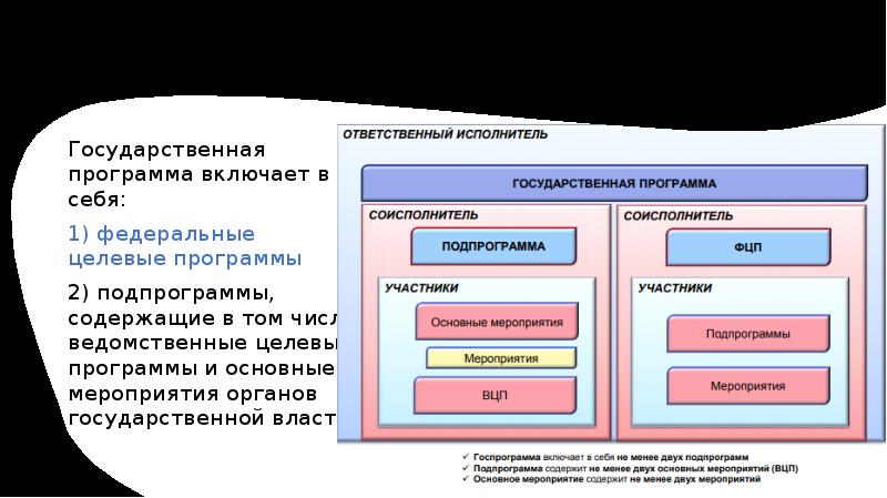Государственная программа включает в себя: Государственная программа включает в себя: 1)