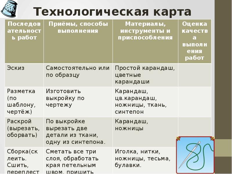 Технологическая карта шоппера. Последовательность изготовления Прихватки. Технологическая карта изготовления Прихватки. Технологическая последовательность изготовления изделия прихватка. Технологическая карта по изготовлению Прихватки.