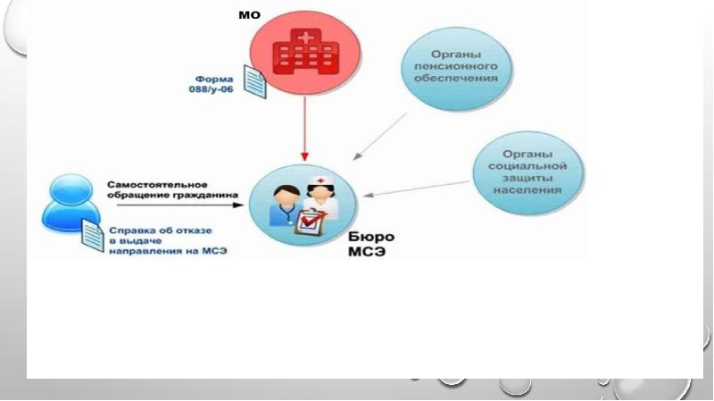 Медико социальная экспертиза презентация